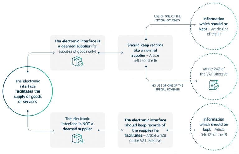 electronic interface record keeping